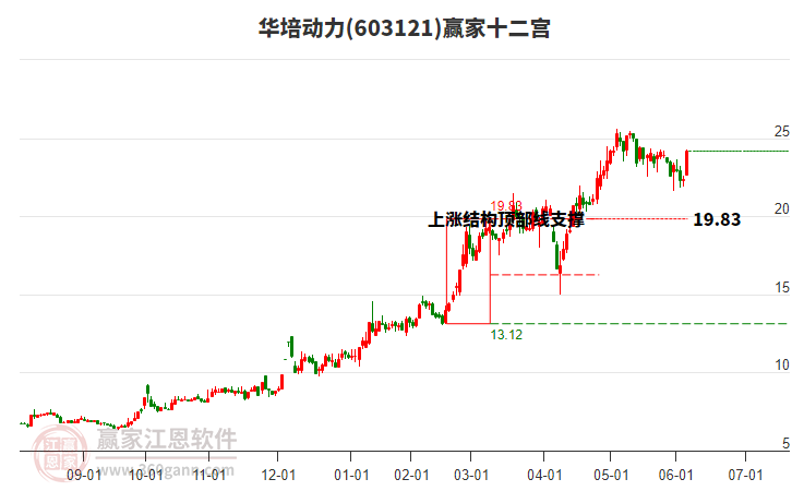 603121華培動(dòng)力贏家十二宮工具 603121華培動(dòng)力贏家十二宮工具