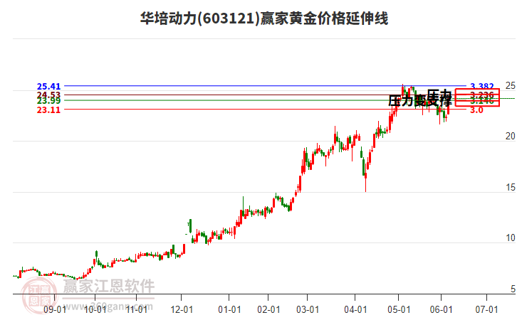 603121華培動(dòng)力黃金價(jià)格延伸線工具 603121華培動(dòng)力黃金價(jià)格延伸線工具