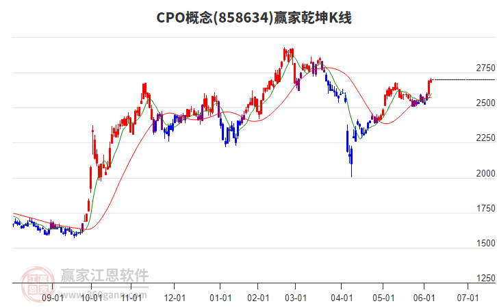 858634CPO贏家乾坤K線工具
