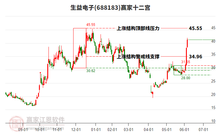 688183生益電子贏家十二宮工具