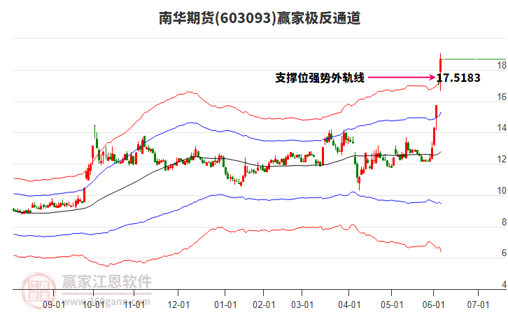 603093南華期貨贏家極反通道工具 603093南華期貨贏家極反通道工具