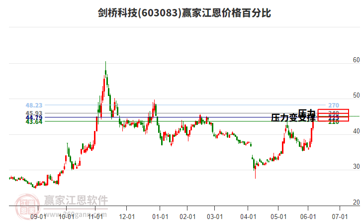 603083劍橋科技江恩價(jià)格百分比工具