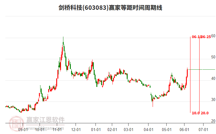 603083劍橋科技等距時(shí)間周期線工具