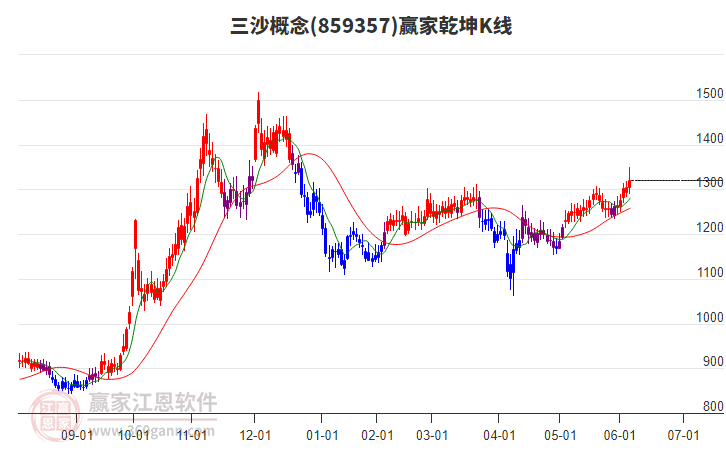 859357三沙贏家乾坤K線工具 859357三沙贏家乾坤K線工具