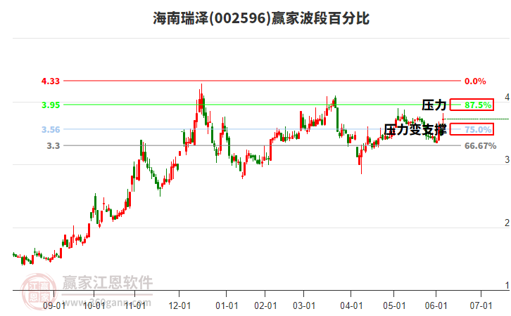 002596海南瑞澤波段百分比工具 002596海南瑞澤波段百分比工具