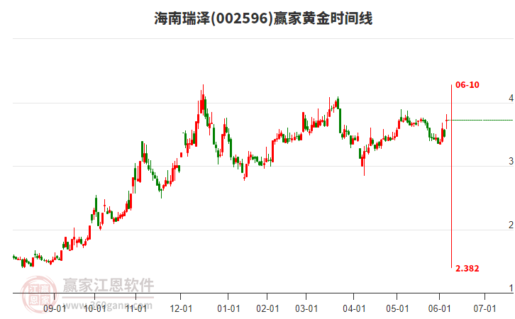 002596海南瑞澤黃金時間周期線工具 002596海南瑞澤黃金時間周期線工具
