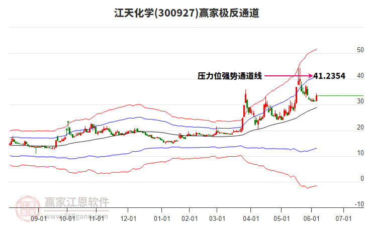 300927江天化學(xué)贏家極反通道工具