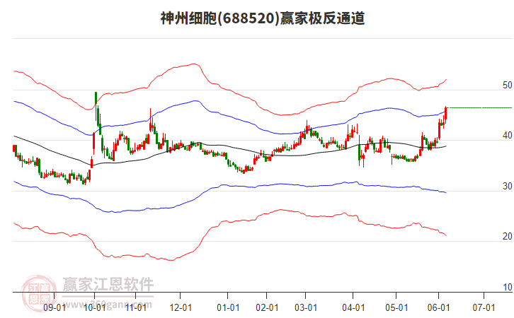 688520神州細(xì)胞贏家極反通道工具
