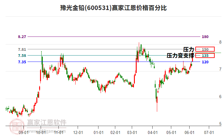 600531豫光金鉛江恩價格百分比工具