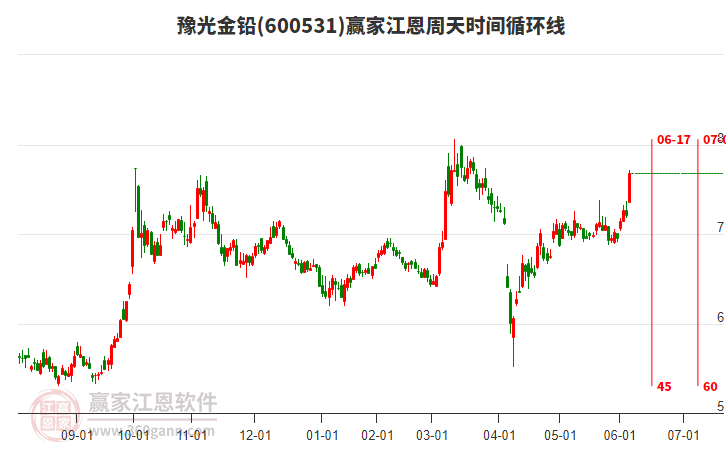 600531豫光金鉛江恩周天時間循環(huán)線工具