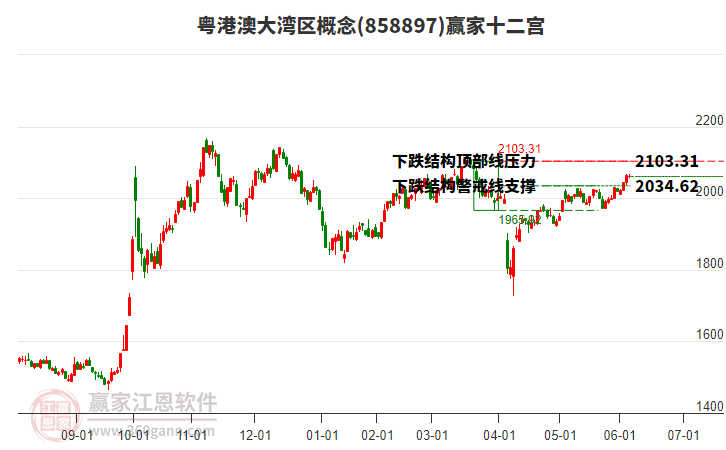 858897粵港澳大灣區(qū)贏家十二宮工具
