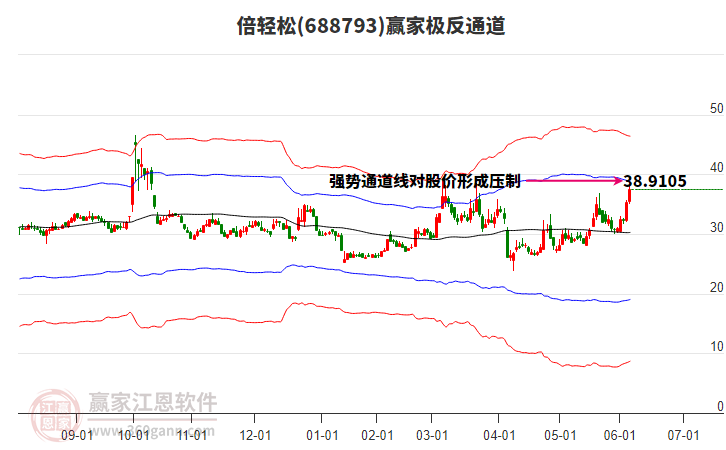 688793倍輕松贏家極反通道工具