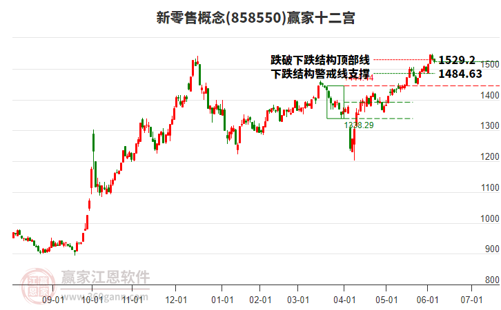 858550新零售贏家十二宮工具 858550新零售贏家十二宮工具