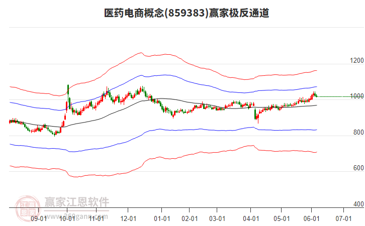 859383醫(yī)藥電商贏家極反通道工具 859383醫(yī)藥電商贏家極反通道工具