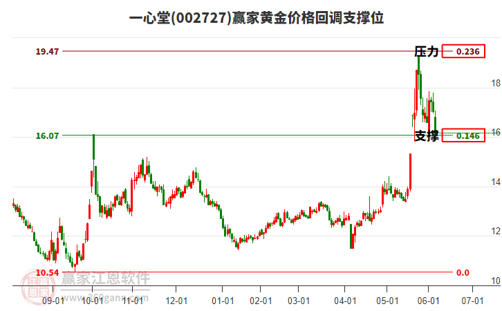 002727一心堂黃金價格回調(diào)支撐位工具 002727一心堂黃金價格回調(diào)支撐位工具