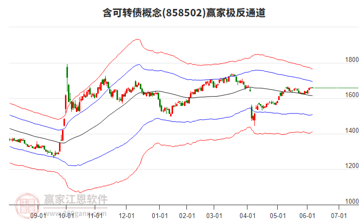 858502含可轉債贏家極反通道工具 858502含可轉債贏家極反通道工具