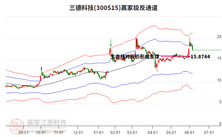300515三德科技贏家極反通道工具