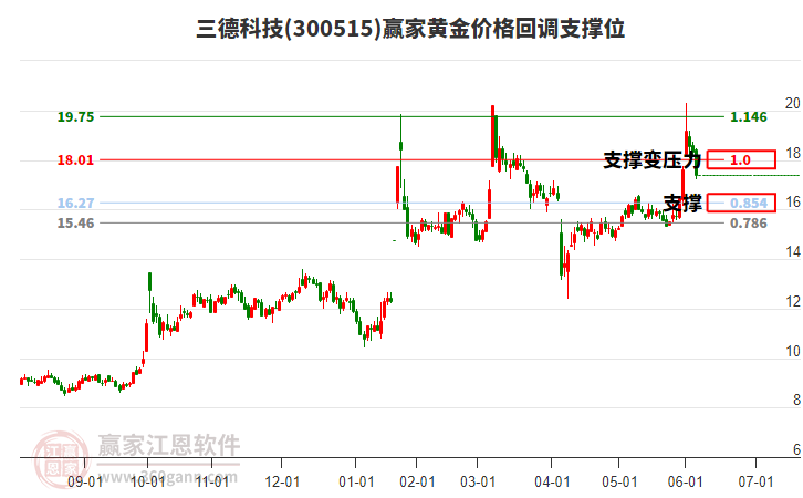 300515三德科技黃金價格回調(diào)支撐位工具