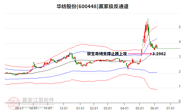 600448華紡股份贏家極反通道工具 600448華紡股份贏家極反通道工具
