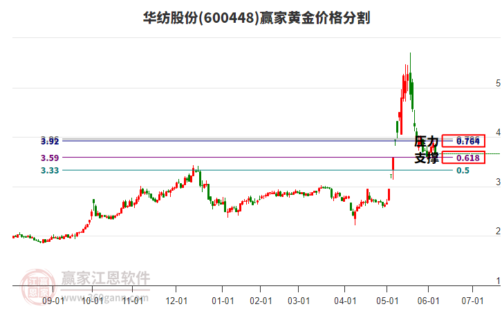 600448華紡股份黃金價(jià)格分割工具 600448華紡股份黃金價(jià)格分割工具