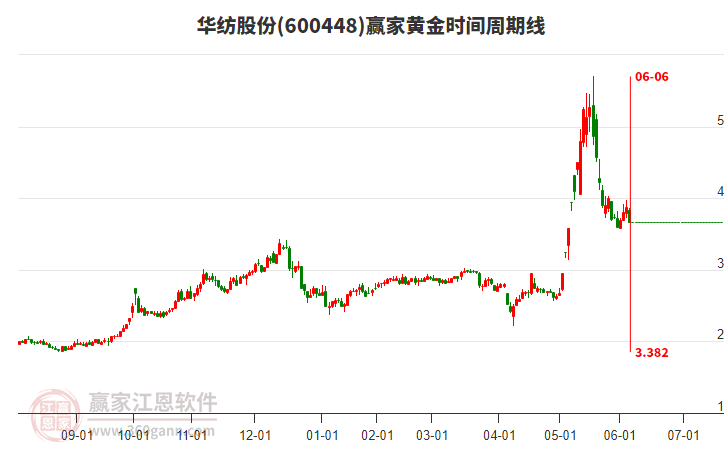 600448華紡股份黃金時(shí)間周期線工具 600448華紡股份黃金時(shí)間周期線工具
