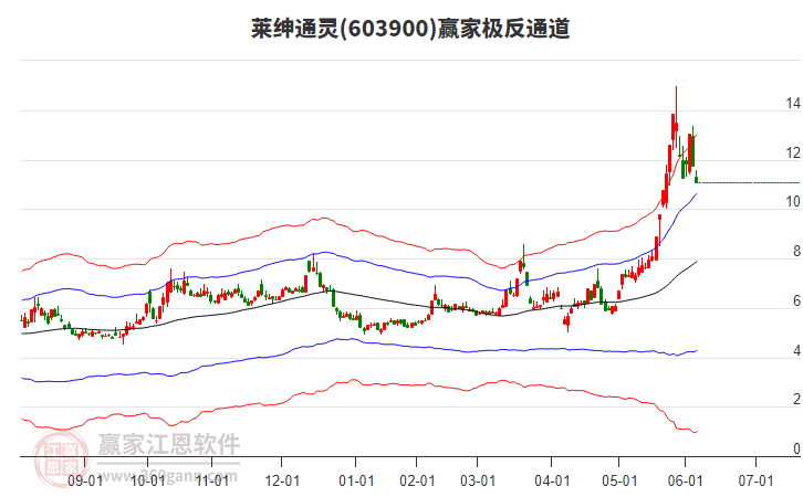 603900萊紳通靈贏家極反通道工具