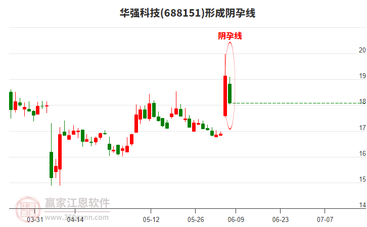 華強(qiáng)科技688151形成陰孕線形態(tài)