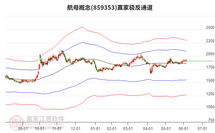 859353航母贏家極反通道工具