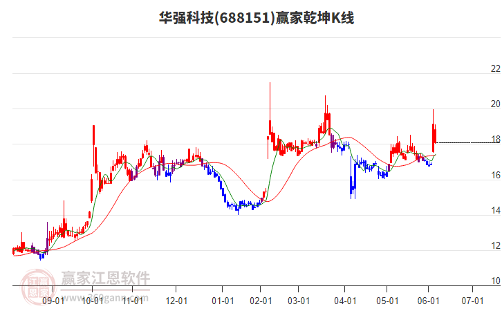 688151華強(qiáng)科技贏家乾坤K線工具