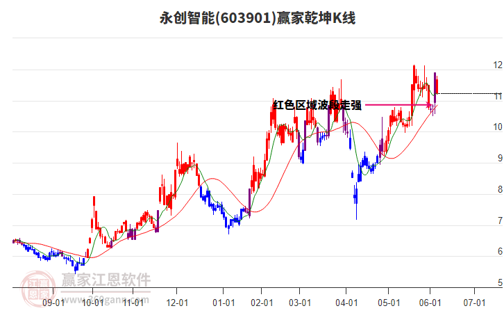 603901永創(chuàng)智能贏家乾坤K線工具 603901永創(chuàng)智能贏家乾坤K線工具