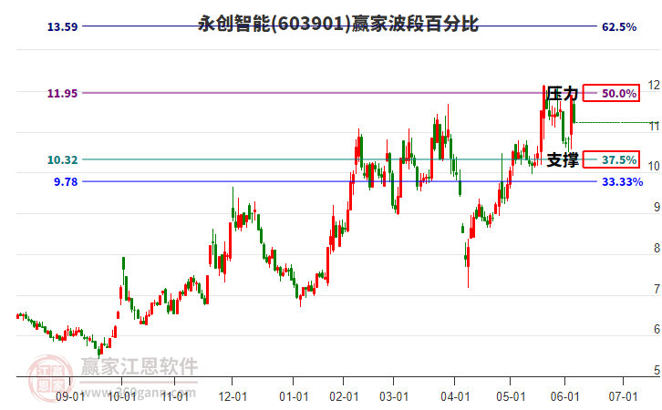 603901永創(chuàng)智能波段百分比工具 603901永創(chuàng)智能波段百分比工具