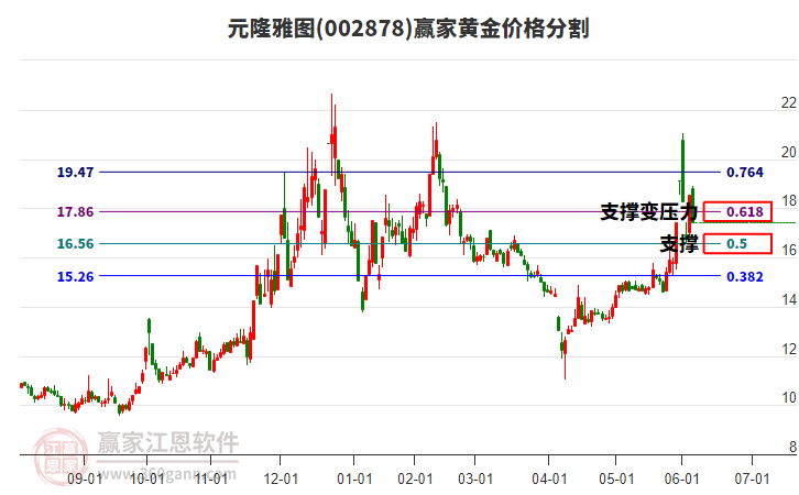 002878元隆雅圖黃金價格分割工具 002878元隆雅圖黃金價格分割工具