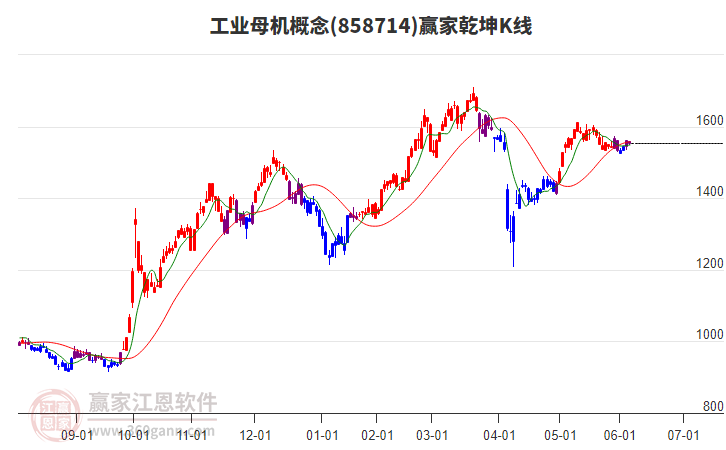 858714工業(yè)母機贏家乾坤K線工具