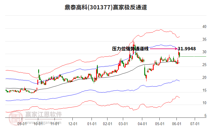 301377鼎泰高科贏家極反通道工具
