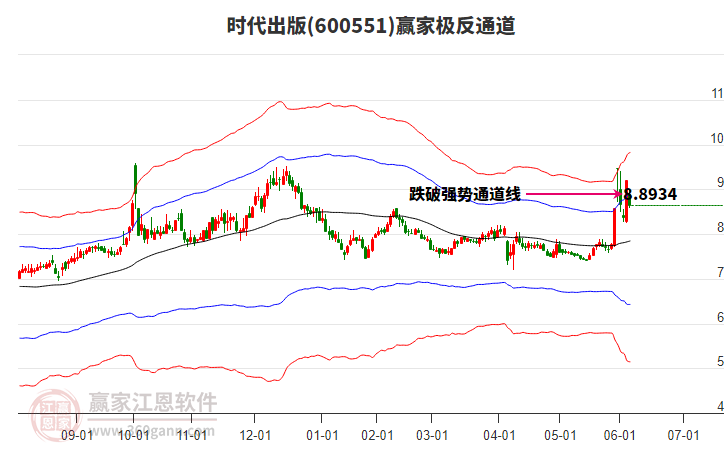 600551時代出版贏家極反通道工具 600551時代出版贏家極反通道工具