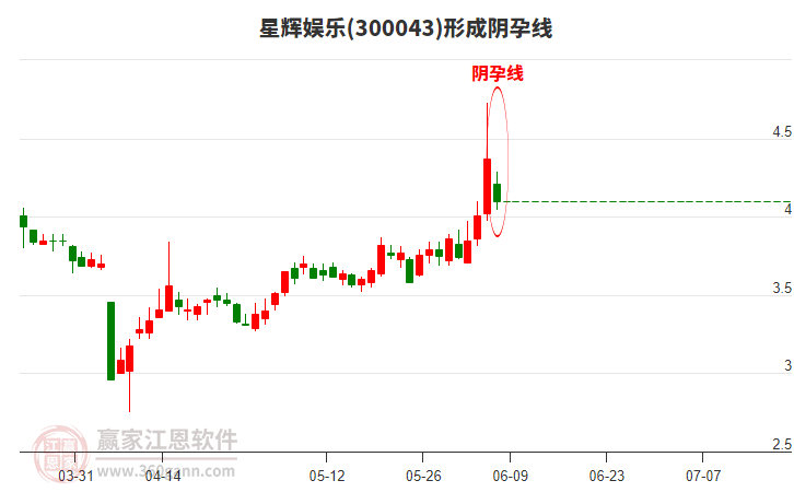 星輝娛樂(300043)構成陰孕線形態(tài) 星輝娛樂(300043)形成陰孕線形態(tài)