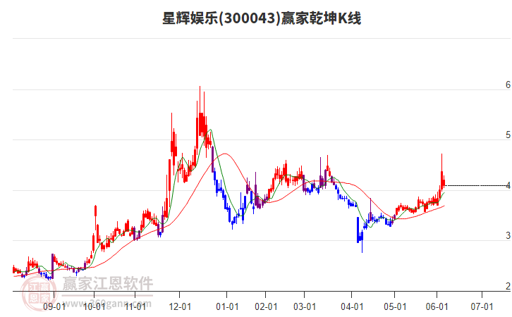 300043星輝娛樂贏家乾坤K線工具 300043星輝娛樂贏家乾坤K線工具