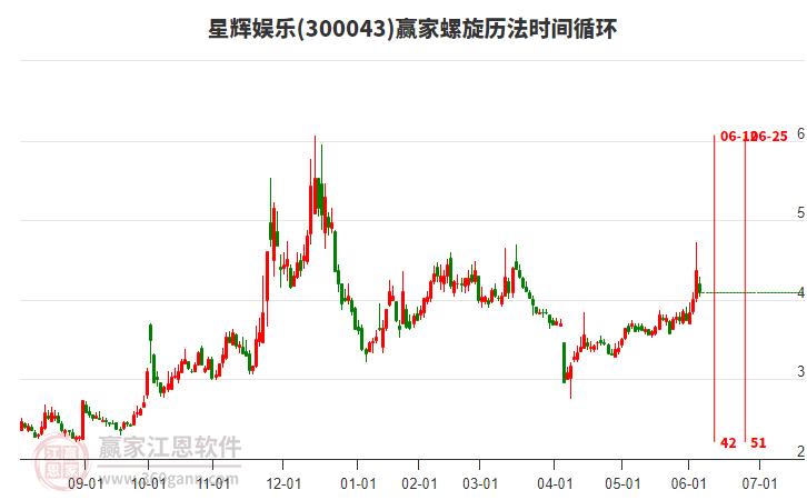 300043星輝娛樂螺旋歷法時間循環(huán)工具 300043星輝娛樂螺旋歷法時間循環(huán)工具