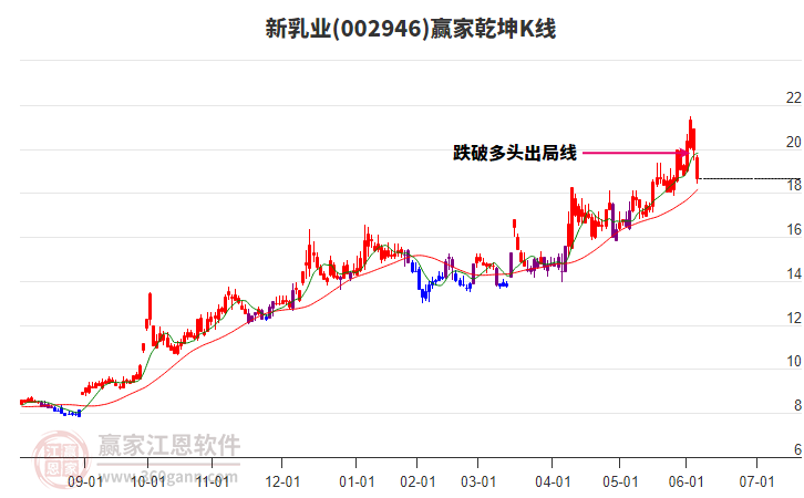 002946新乳業(yè)贏家乾坤K線工具