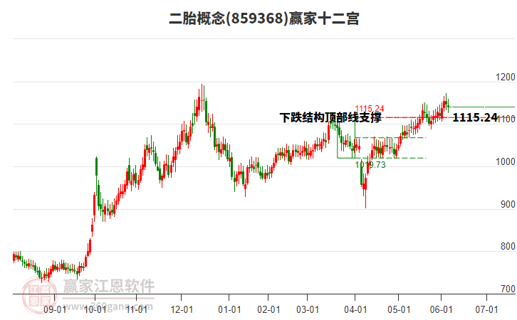 859368二胎贏家十二宮工具