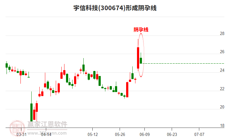 宇信科技300674構(gòu)成陰孕線形態(tài) 宇信科技300674形成陰孕線形態(tài)