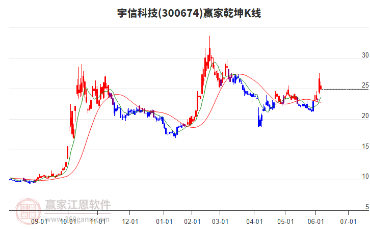 300674宇信科技贏家乾坤K線工具 300674宇信科技贏家乾坤K線工具