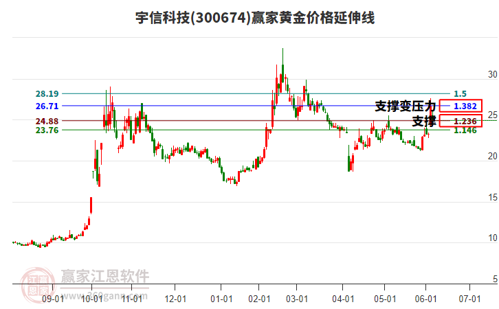 300674宇信科技黃金價格延伸線工具 300674宇信科技黃金價格延伸線工具