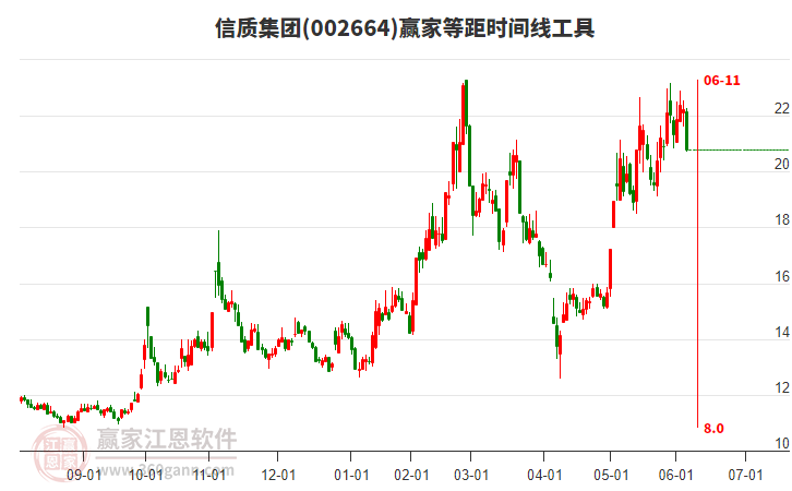 002664信質(zhì)集團等距時間周期線工具