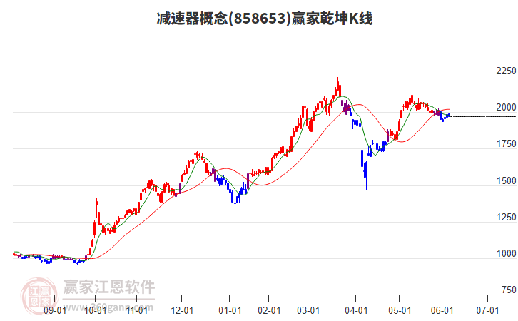 858653減速器贏家乾坤K線工具