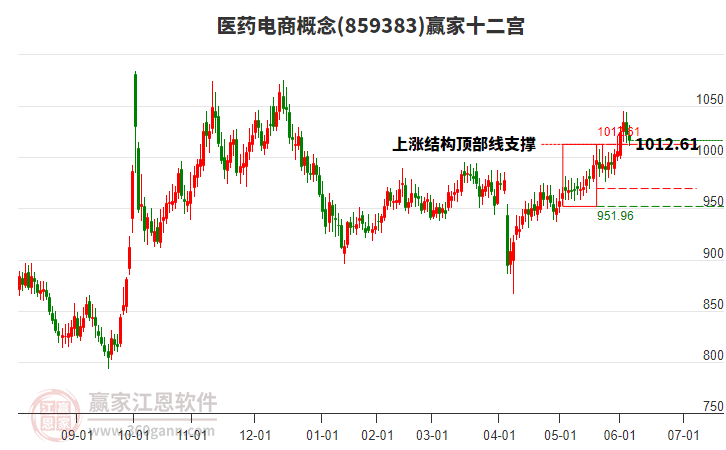 859383醫(yī)藥電商贏家十二宮工具