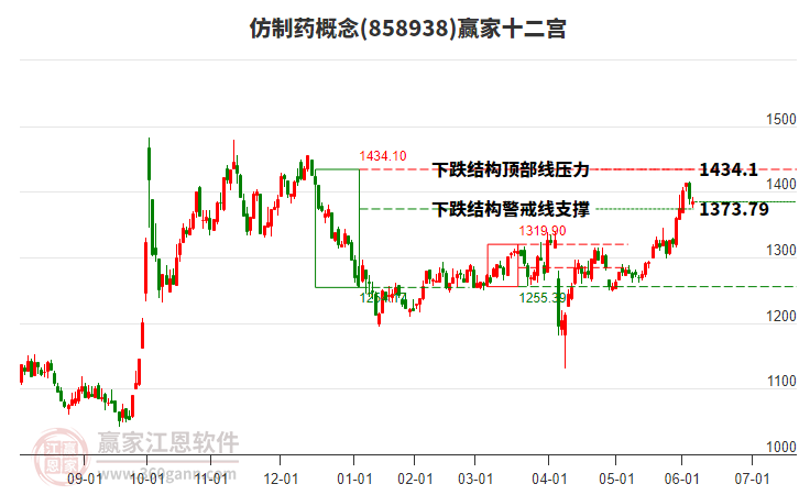 858938仿制藥贏家十二宮工具