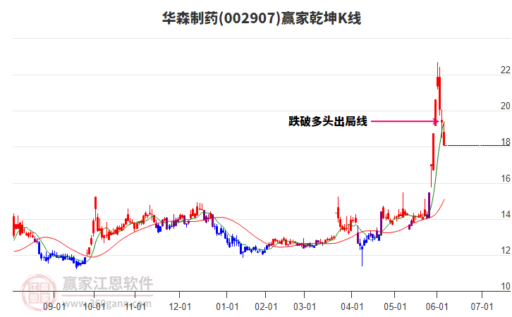 002907華森制藥贏家乾坤K線工具