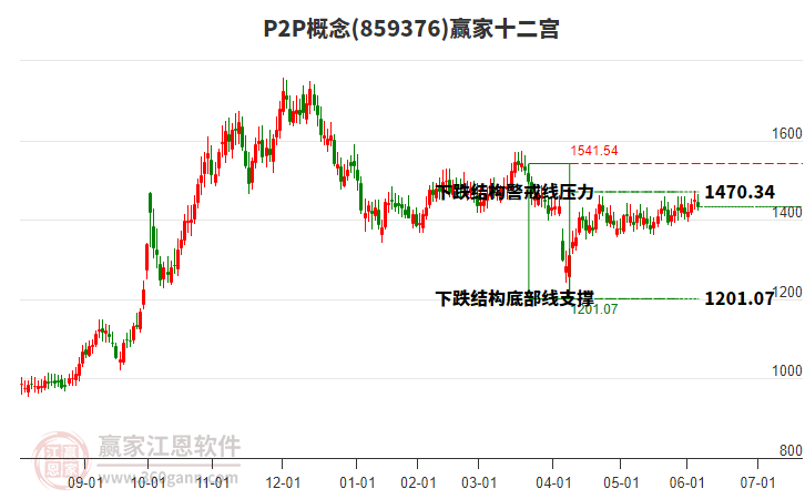 859376P2P贏(yíng)家十二宮工具