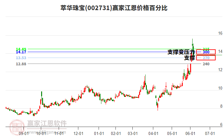 002731萃華珠寶江恩價(jià)格百分比工具